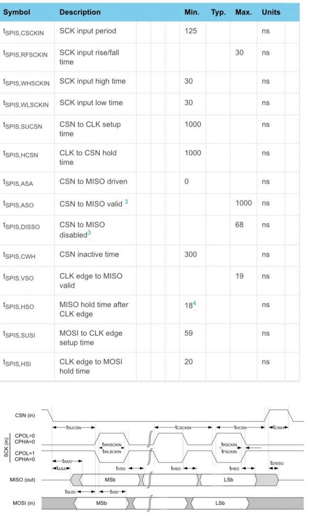 nRF52840 SPI timing