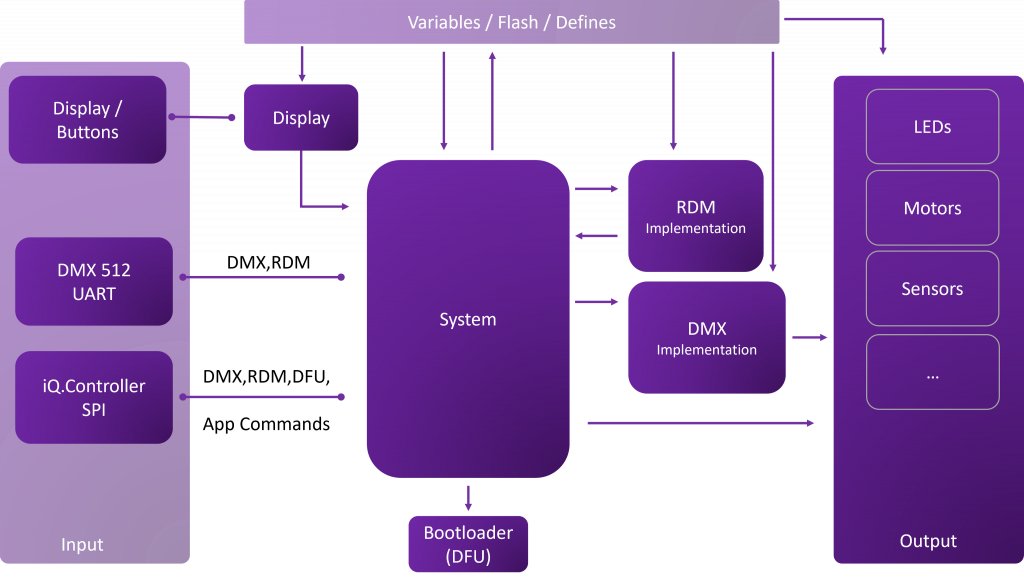 Example application code structure