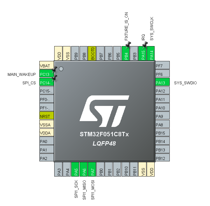 STM32 GPIO pin labels