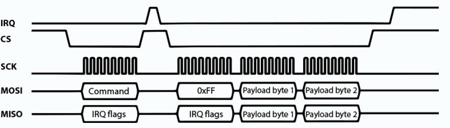 SPI command sequence with second transaction